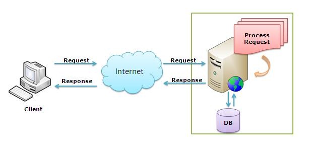 【譯文】Web Farm和Web Garden的區(qū)別？