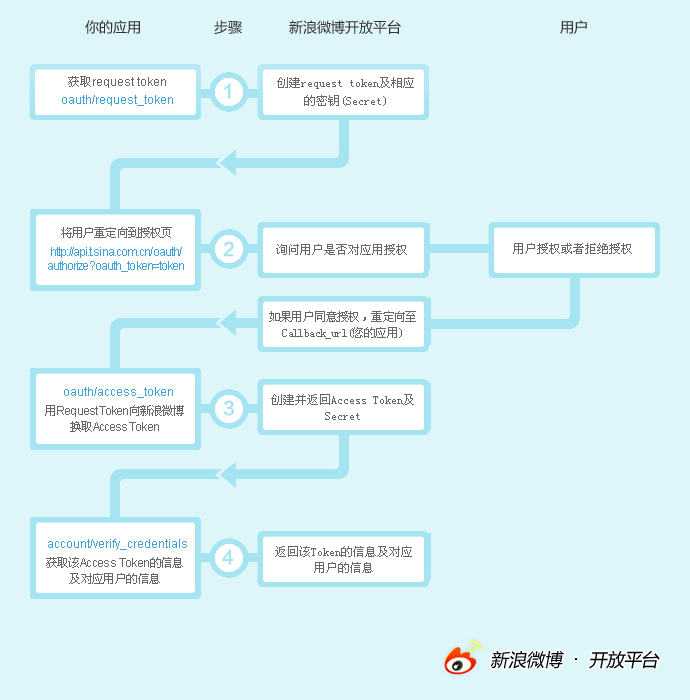 微博是個大金礦，使用VS2010編譯QOAuth支持微博通用認證OAuth實現SINA微博登陸