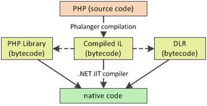 使用Phalanger整合PHP和.Net