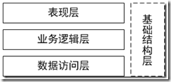 談.net開發人員應該熟悉的開發模式