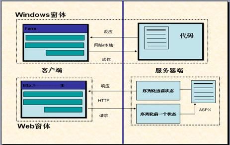 WebForm：毒藥還是利器？