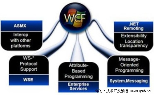 舍WebService 用.NET4中jQuery調(diào)用WCF