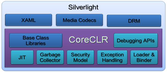 Silverlight 結構分析