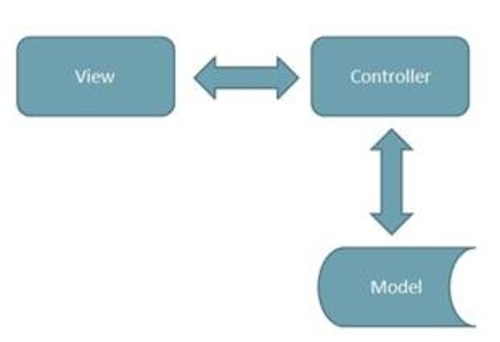 細數ASP.NET MVC框架的7大頂級功能
