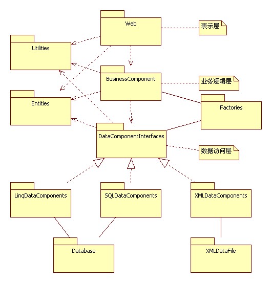 NGuestBook架構體系及實現指南