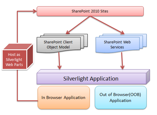 SharePoint 2010 整合Silverlight 4應用 - 任務管理