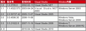 夢想創造可能——盤點微軟 .NET 技術八年發展歷程