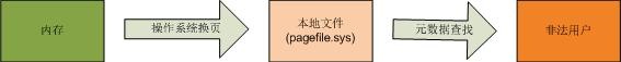 .NET : 如何保護內存中的敏感數據?