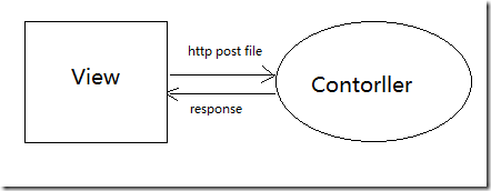 探索Asp.net mvc 的文件上傳(由淺入深)