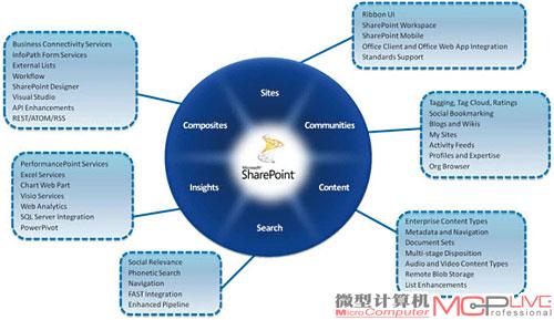 微軟 Share Point 2010 企業應用解決方案