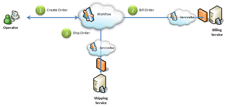 Azure Services Bus(服務總線)中的工作流(workflow)