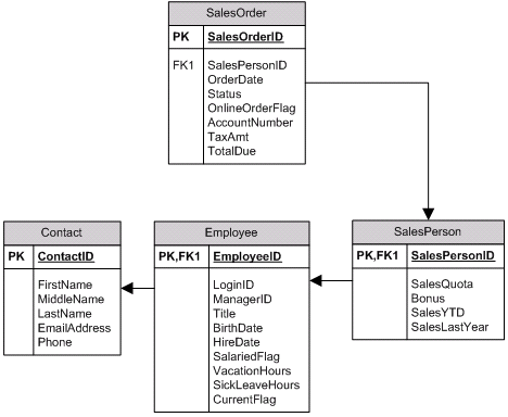 ADO.NET Entity Framework簡介