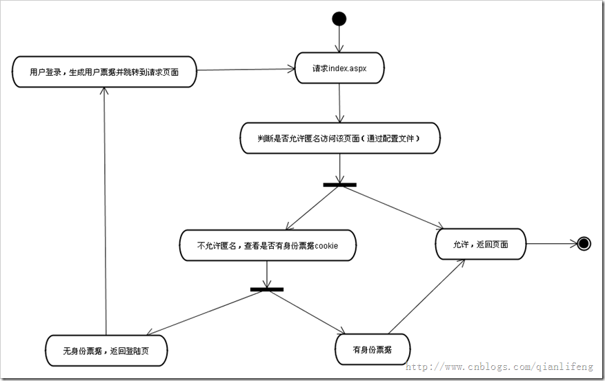 ASP.NET中的認(rèn)證與授權(quán)
