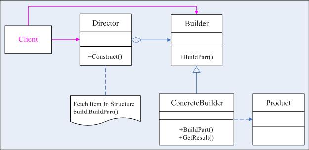 .NET設計模式：建造者模式（Builder Pattern）