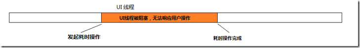 .NET中的異步編程（一）-為什么需要異步