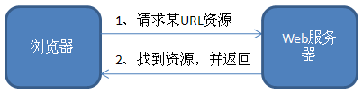 ASP.NET的設計思想