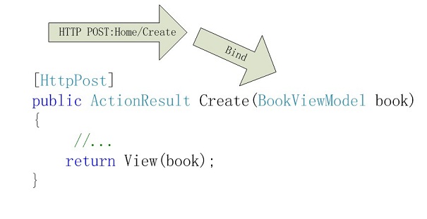 ASP.NET MVC 2擴展點之Model Binder