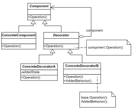 .Net Framework源代碼中的模式之Decorator（裝飾模式）