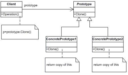 .Net Framework源代碼中的模式之Prototype（原型模式）