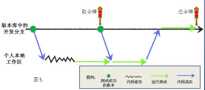 系列文章整理 - “聽”喬梁講述持續集成的故事