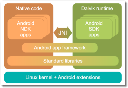 Google工程師多圖詳解Android系統架構