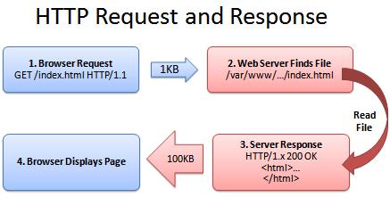 HTTP Caching 優化網站