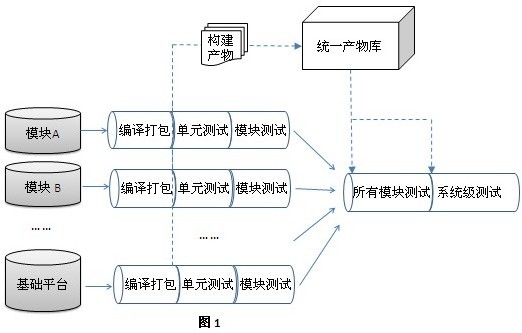 持續集成之“依賴管理”