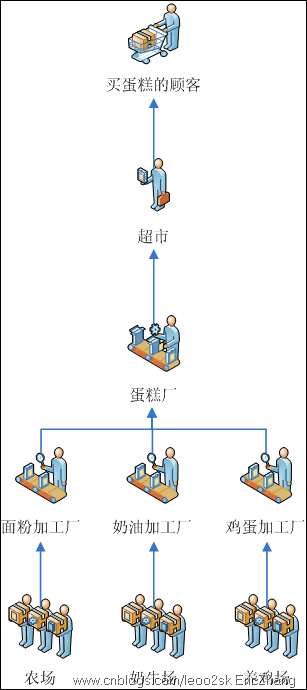 你真的了解分層架構嗎？——寫給被PetShop“毒害”的朋友們