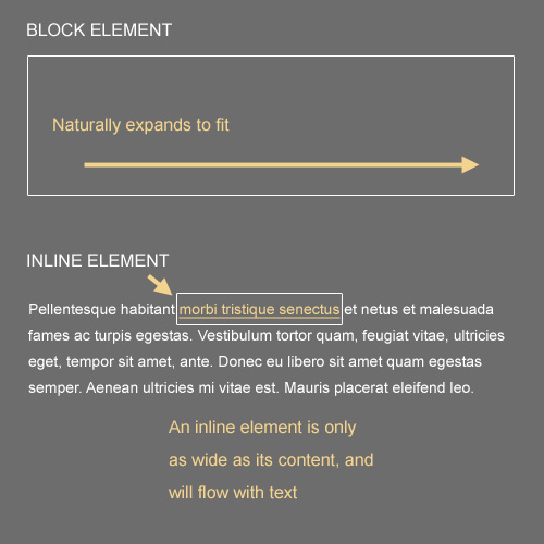 block 級對象和 inline 級對象的區別