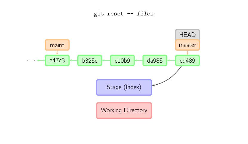 圖解 Git