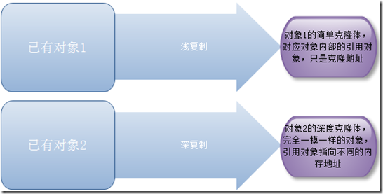 設計模式系列—原型模式