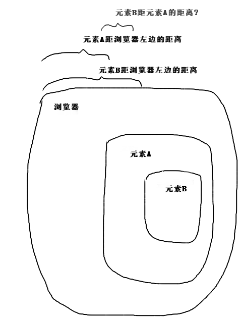 關于jQuery中的offset()和position()