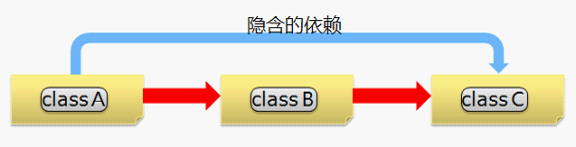 防止代碼變質的思考與方法