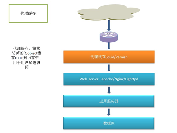 大型網站后臺架構的Web Server與緩存