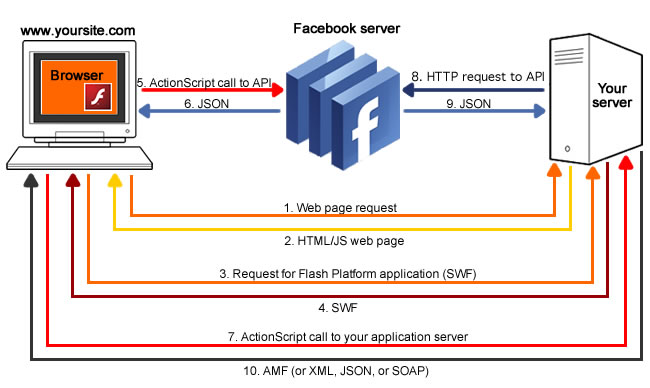 外部 Flash 和 Facebook Platform web <a href=/pingce/yingyong/ target=_blank class=infotextkey>應用</a>程序