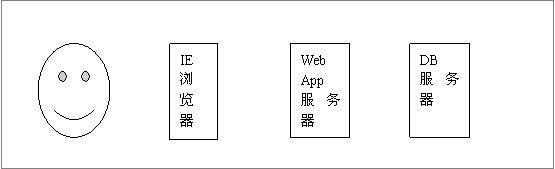 企業(yè)Web應(yīng)用以誰為中心：服務(wù)器？瀏覽器?