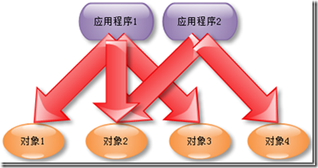 系統架構技能之設計模式—外觀模式