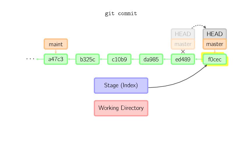 圖解 Git
