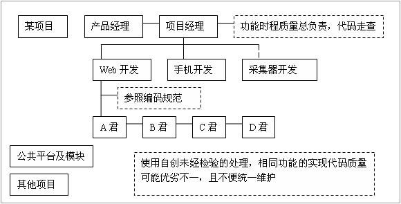 軟件開發管理之：編碼負責人及標準代碼庫機制