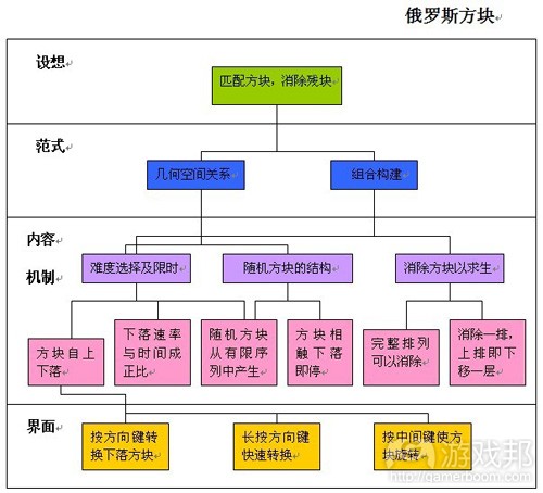 資深設計師Tony Ventrice解析手機游戲開發的四個層次
