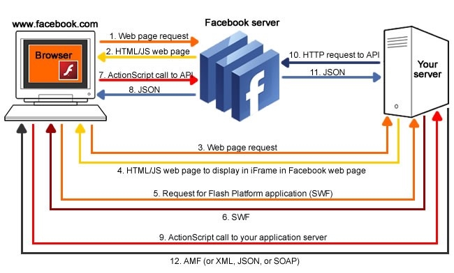 Facebook.com 上的Flash Platform <a href=/pingce/yingyong/ target=_blank class=infotextkey>應用</a>程序