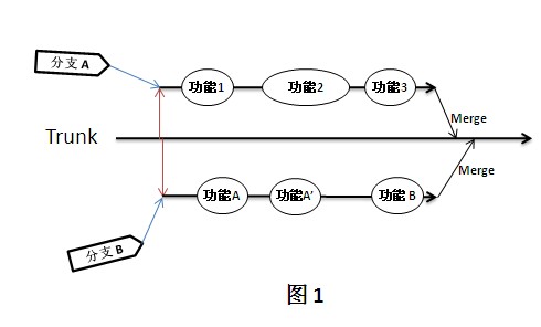 持續集成之“分支策略”(續)