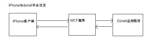 iPhone中調用WCF服務