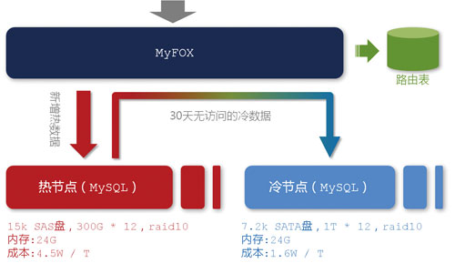 淘寶數(shù)據(jù)魔方技術(shù)架構(gòu)解析【轉(zhuǎn)】