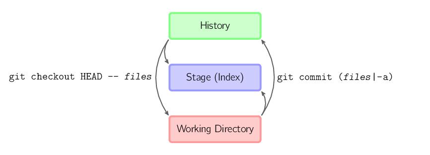 圖解 Git