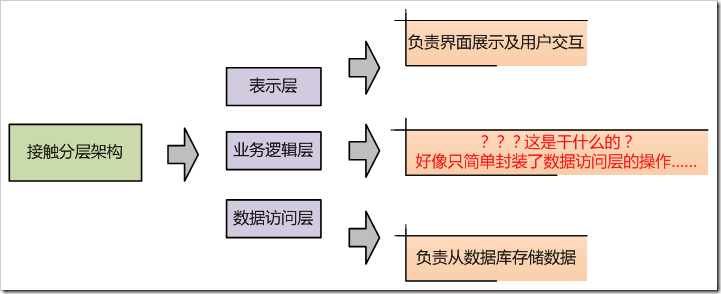 細說業務邏輯（前篇）
