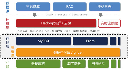 淘寶應對&quot;雙11&quot;的技術架構分析