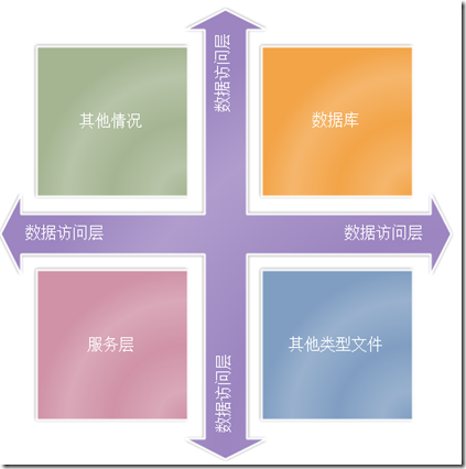Step by Step-構建自己的ORM系列-數據訪問層