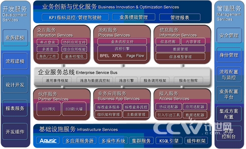談SOA和平臺