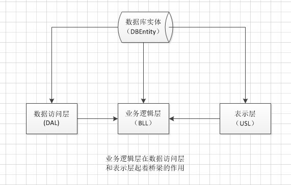 簡單三層程序設計